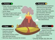 Update Status Gunung Aktif di Indonesia Terkini