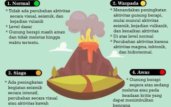 Update Status Gunung Aktif di Indonesia
