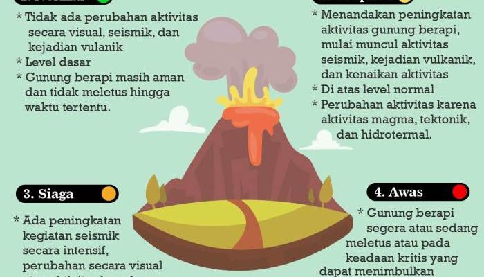 Update Status Gunung Aktif di Indonesia Terkini