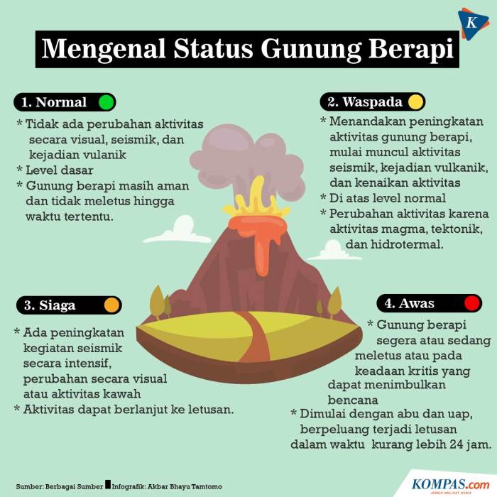 Update Status Gunung Aktif di Indonesia