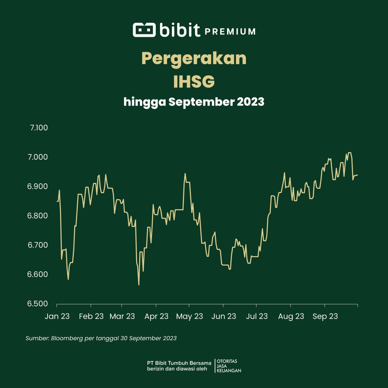 IHSG Dibuka Menguat, Investor Optimis Pasca Penurunan Suku Bunga