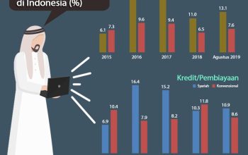 Perkembangan Properti Syariah di Indonesia