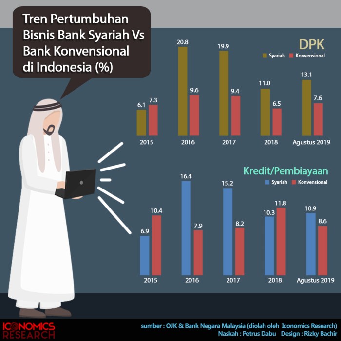 Perkembangan Properti Syariah di Indonesia