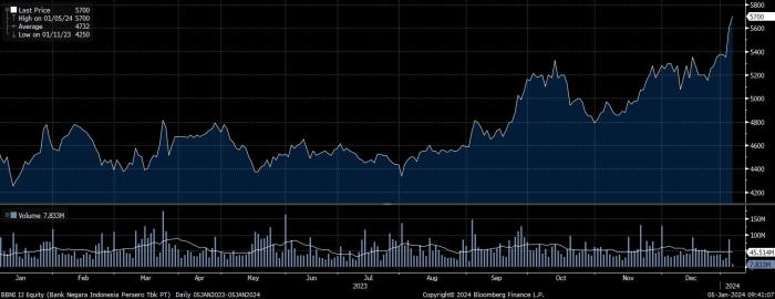 Saham BBNI dan DOID Direkomendasikan untuk Hari Ini