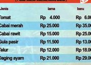 Harga Sembako di Pasar Daerah Naik Signifikan