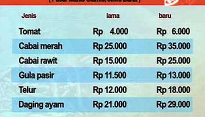 Harga Sembako di Pasar Daerah Naik Signifikan