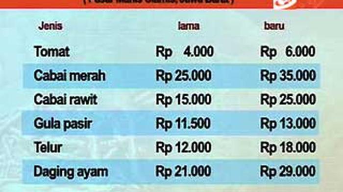 Harga Sembako di Pasar Daerah Naik Signifikan