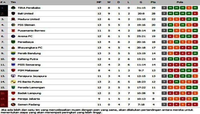Klasemen Sementara Liga 1 Usai Pertandingan Terkini