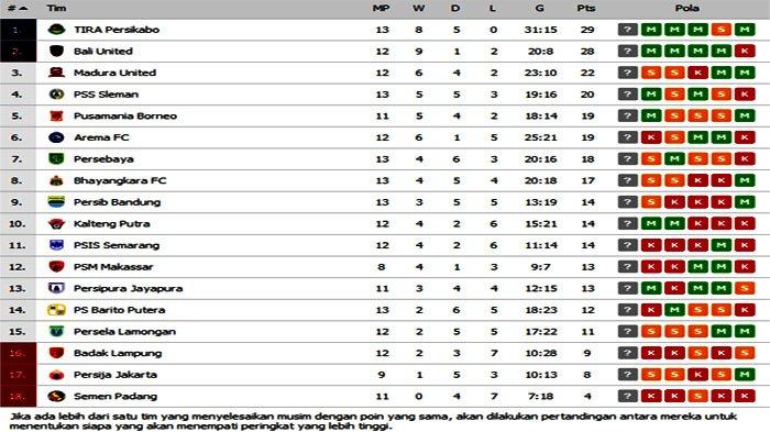 Update Klasemen Terbaru BRI Liga 1 Setelah Duel PSS vs Persis, dan ... Klasemen Sementara Liga 1 Usai Pertandingan Terkini