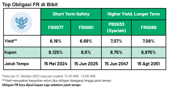 Investor Ritel Serbu Obligasi BRI Permintaan Tembus Rp6,9 Triliun Investor Asing Serbu Obligasi Pemerintah RI