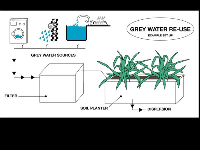 Greywater Systems » Re-use Up to 50% of household water » Water Wally Info Sistem Air Greywater untuk Hunian Hijau