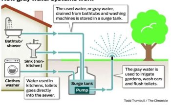 Info Sistem Air Greywater untuk Hunian Hijau