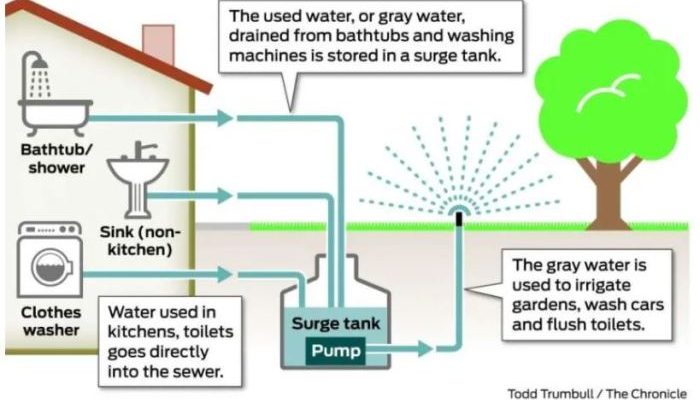 Info Sistem Air Greywater untuk Hunian Hijau yang Efisien