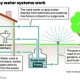 Info Sistem Air Greywater untuk Hunian Hijau