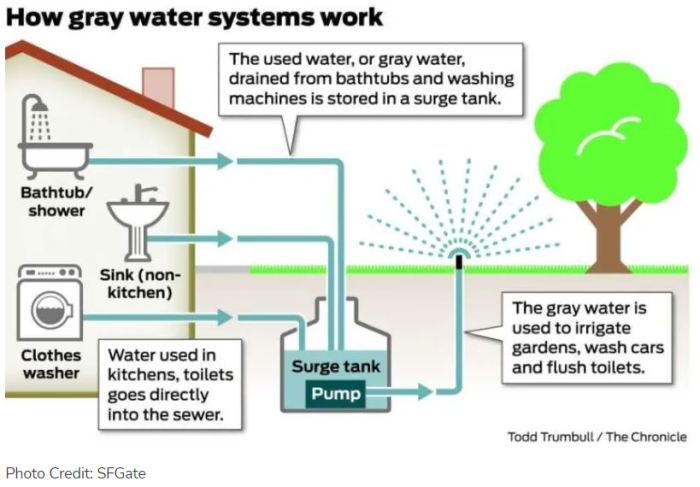 All Things Greywater Info Sistem Air Greywater untuk Hunian Hijau