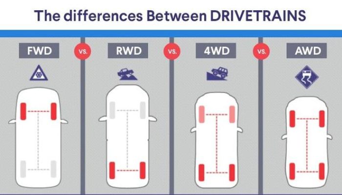 Perbedaan FWD dan RWD pada Mobil serta Karakteristik Sistem Penggeraknya